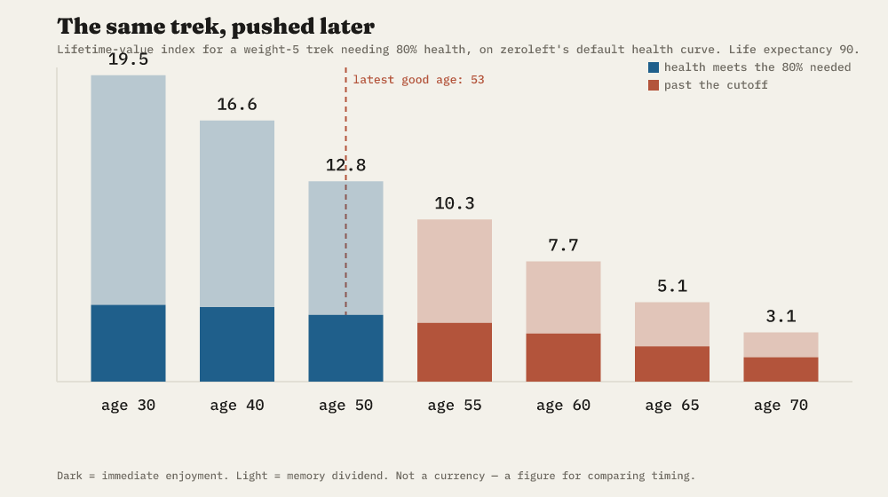 zeroleft's lifetime-value index for the same trek at ages 30, 40, 50, 55, 60, 65 and 70: 19.5, 16.6, 12.8, 10.3, 7.7, 5.1 and 3.1. A dashed line marks the latest age the trip's 80% health requirement is still met — 53 — after which the bars turn from blue to rust and the value falls faster.
