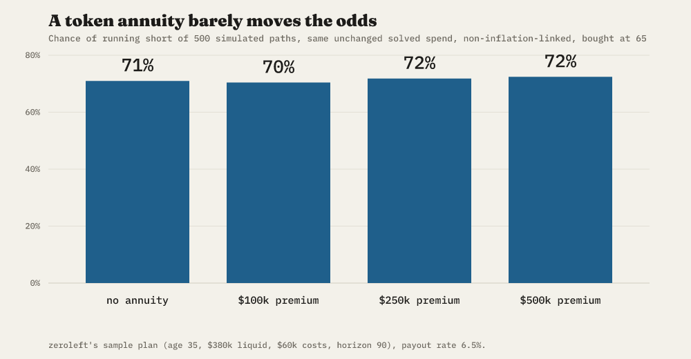 Bar chart: the modelled chance of running short at zeroleft's sample plan's solved die-with-zero spend, with no annuity (71%) and with a non-inflation-linked annuity bought at 65 sized at £100k (70%), £250k (72%) and £500k (72%) of premium, funded from the same liquid assets.