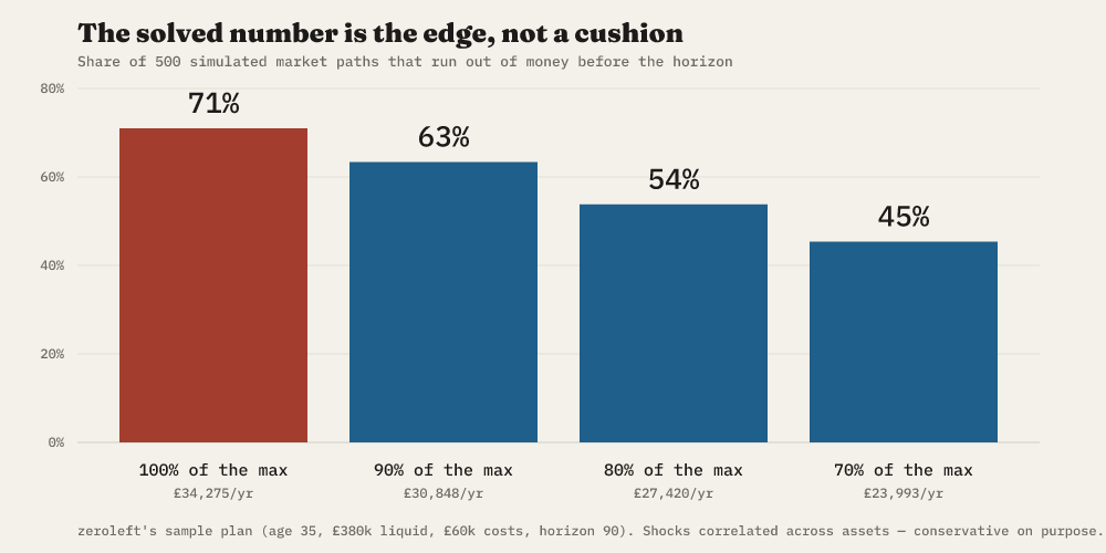 Bar chart: the share of 500 simulated market paths that run out of money before the horizon, for zeroleft's sample plan at 100%, 90%, 80% and 70% of its solved die-with-zero number — 71%, 63%, 54% and 45% respectively.