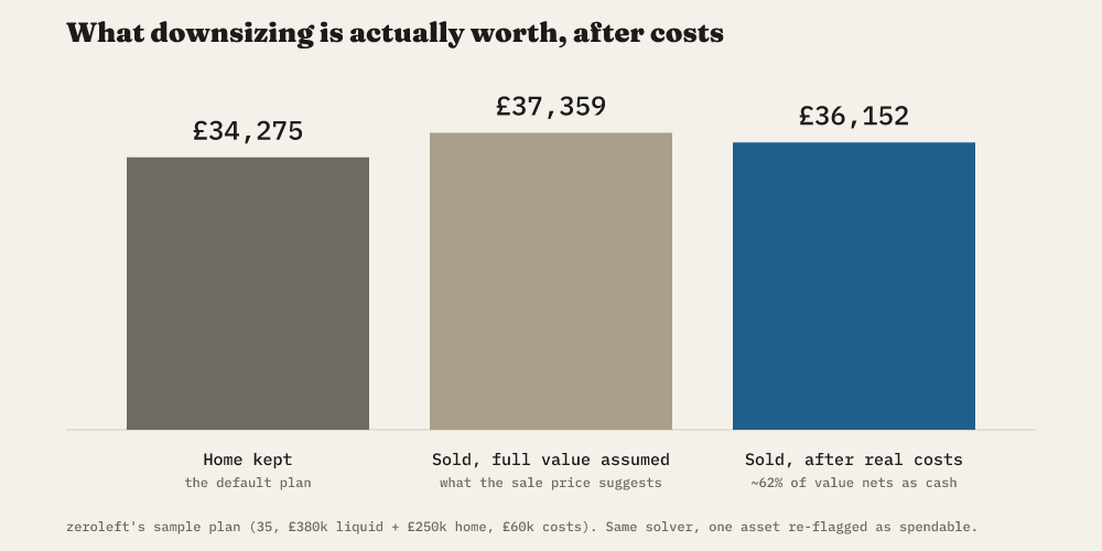 Bar chart: zeroleft's solved die-with-zero number for its sample plan is £34,275 a year with the home kept, £37,359 a year if the full home value is assumed to convert straight to cash, and £36,152 a year — about 39% less of the assumed gain — once the home value is discounted to the roughly 62% of it that typically nets as cash after real transaction costs.