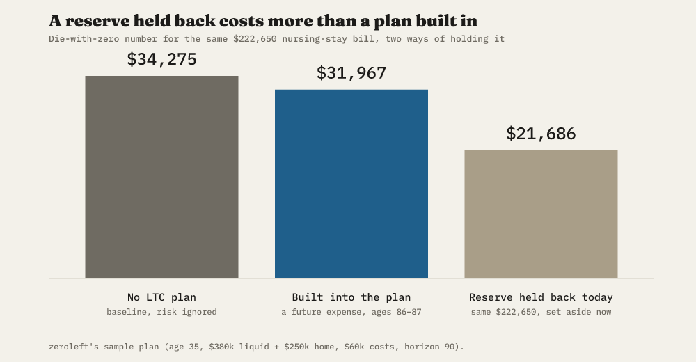 Bar chart: zeroleft's die-with-zero number for the sample plan under three long-term care assumptions. No LTC plan (baseline, risk ignored): $34,275 a year. Built into the plan as a future expense at ages 86-87: $31,967 a year, a $2,308 reduction. The same $222,650 held back today as an untouched reserve instead: $21,686 a year, a $12,589 reduction.