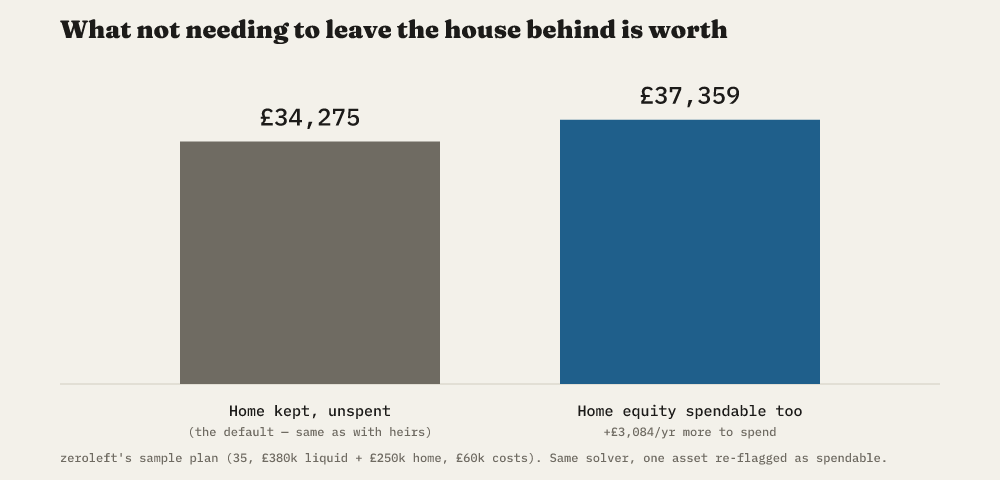 Bar chart: zeroleft's solved die-with-zero number for its sample plan is £34,275 a year with the home kept intact, and £37,359 a year — £3,084 more — once the home is also marked as a spendable asset.