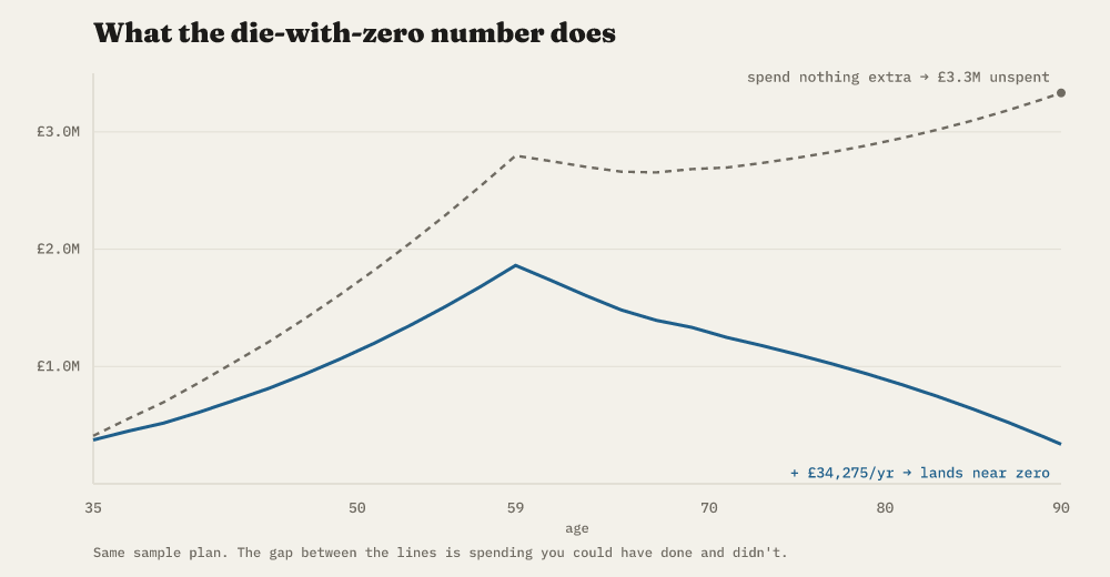Two net-worth paths for zeroleft's sample plan. Spending nothing extra, net worth climbs to about £3.3M unspent by age 90. Adding the die-with-zero number of £34,275 a year brings the path down to near zero by 90.