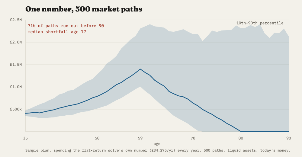 A fan chart of liquid assets across 500 simulated market paths for zeroleft's sample plan, all spending the flat-return solve's own number of £34,275 a year. The band of outcomes ranges from zero to over £2M by age 90; 71% of the 500 paths run out of money before 90, with a median shortfall age of 77.