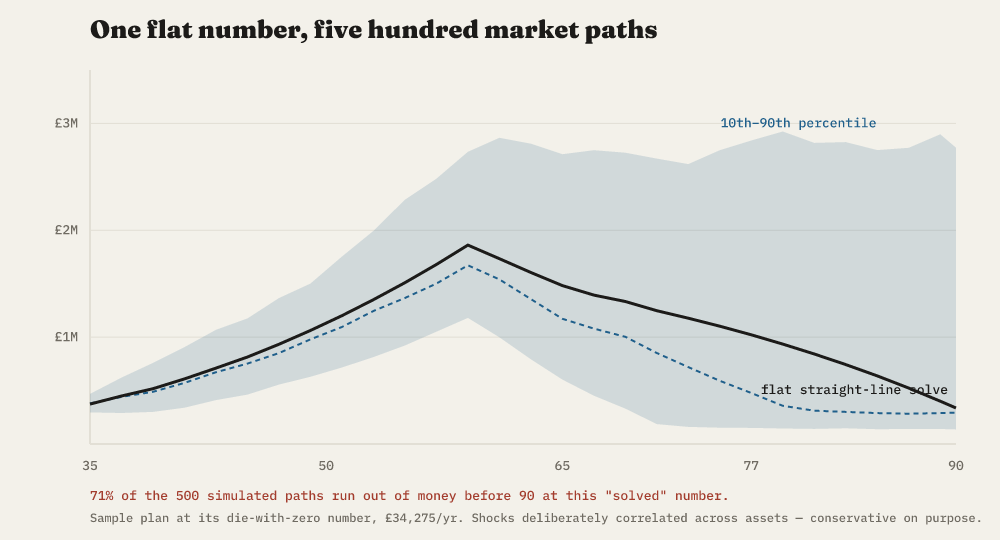 One flat number, five hundred market paths: zeroleft's spend-to-zero solver gives the sample plan £34,275/yr, a single straight line to zero at 90 — but running that same number through 500 randomised market paths shows 71% of them running out of money before then.