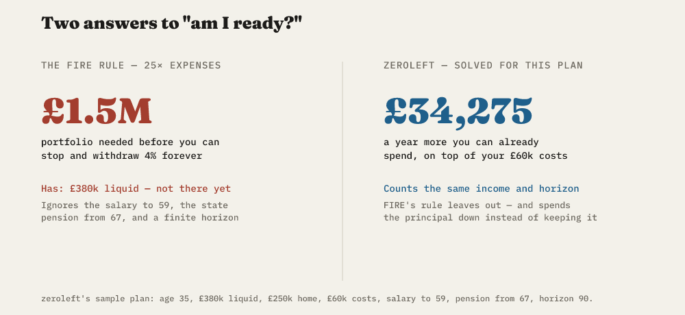 Two answers to "am I ready?" FIRE's 25x-expenses rule says the sample plan needs a £1.5M portfolio and isn't there yet at £380k liquid. zeroleft's solver says the same plan already supports £34,275 a year of extra spending, because it counts the salary, the pension and a finite horizon that FIRE's rule doesn't.