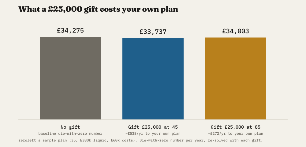 What a £25,000 gift costs your own plan: zeroleft's sample die-with-zero number of £34,275/yr falls to £33,737/yr if the gift is given at 45, and only to £34,003/yr if given at 85.