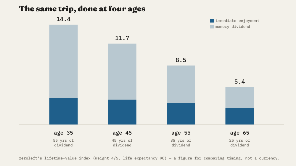 zeroleft's lifetime-value index for the same trip at ages 35, 45, 55 and 65: 14.4, 11.7, 8.5 and 5.4. The dark portion is immediate enjoyment; the light portion is the memory dividend, which shrinks as fewer years of recall remain.