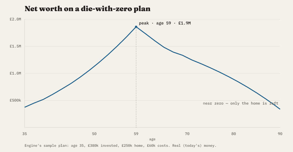 Net worth on a die-with-zero plan for zeroleft's sample profile: it rises to a peak of about £1.9M at age 59, then is drawn down so that by 90 only the home is left and liquid assets are near zero.