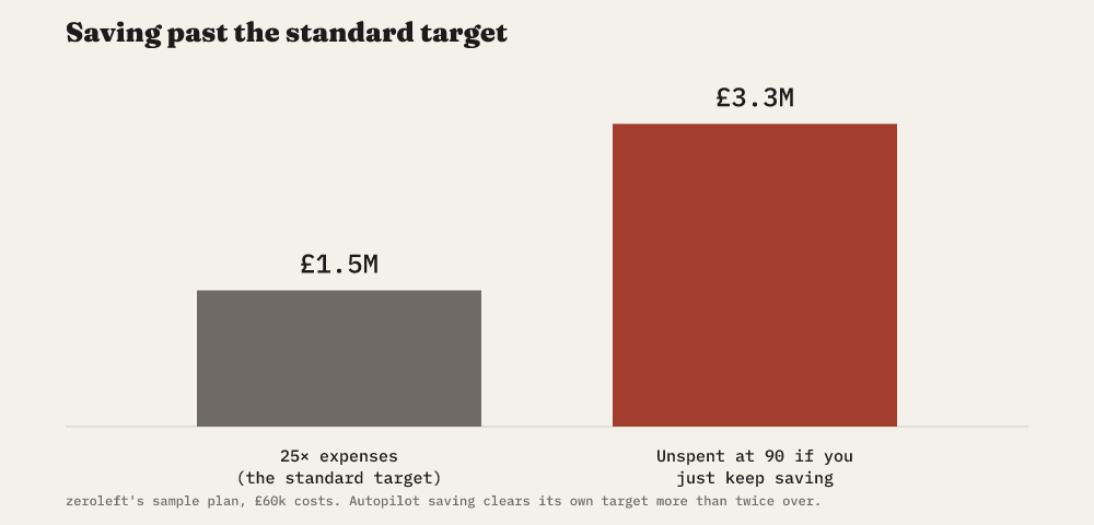 Saving past the standard target: zeroleft's sample plan clears the standard 25x-expenses target of £1.5M and, left on autopilot with no spending number set, ends age 90 with £3.3M unspent — more than double the target it already cleared.