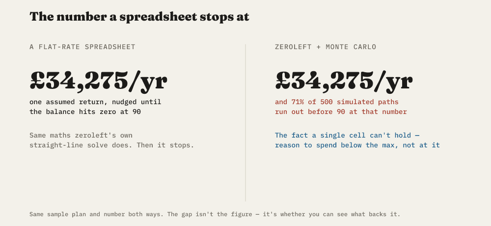 The number a spreadsheet stops at: a flat-rate spreadsheet and zeroleft's straight-line solve both land on £34,275/yr for the sample plan — but only the Monte Carlo run behind zeroleft's number shows that 71% of 500 simulated market paths run out before 90 at that figure.