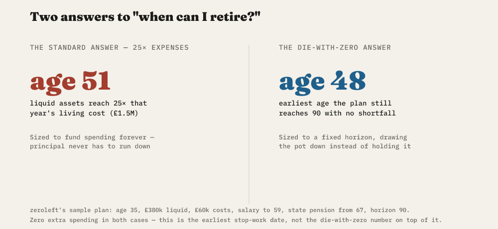 Two answers to "when can I retire?" zeroleft's sample plan clears the standard 25x-of-spending bar at age 51, with £1.56M liquid against a £1.5M target. The same plan can stop earning at 48 under Die With Zero — the earliest age it still reaches 90 with no shortfall, spending nothing extra.